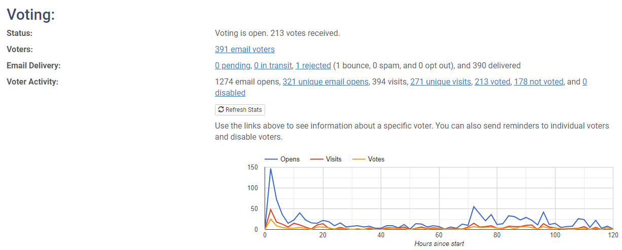 .NET Foundation Voting Stats as of March 26, 2019